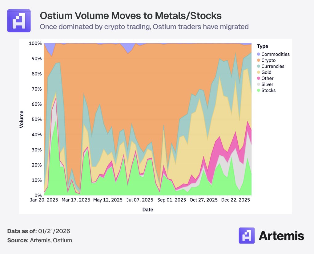 The shift of crypto trading on perpetuals like @OstiumLabs has been  interesting to watch -Once primarily crypto trading, now significant metals  and stocks volume. - Is this a trend that will shift