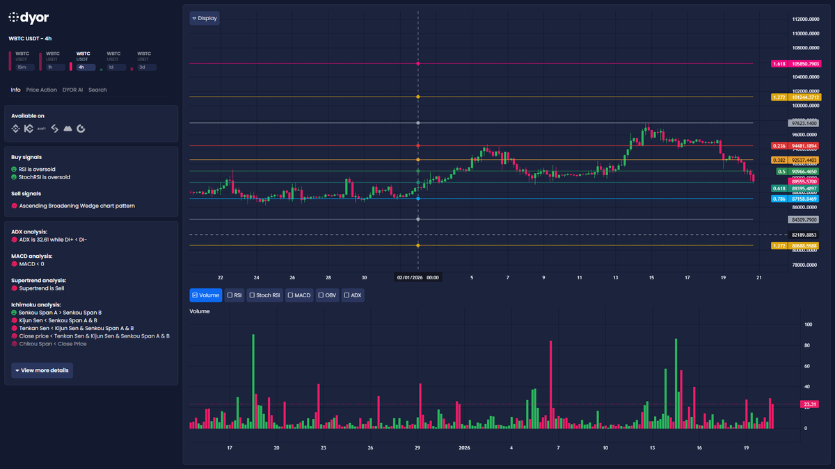 WBTC selling pressure still strong 📉 Trend leaning clearly down, but RSI & Stoch  RSI deeply oversold = bounce zone. Key support not to lose: 84.3k (Fib  1.0). If we reclaim 89.4k–90.9k,