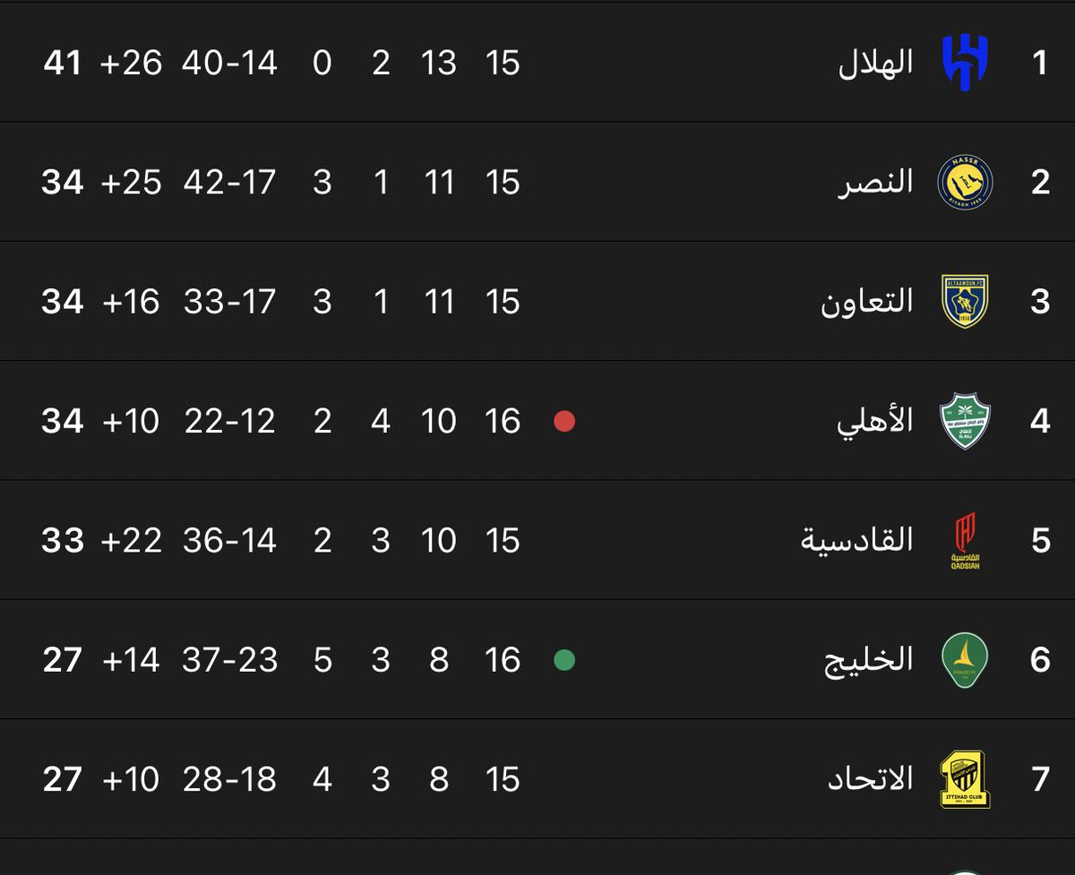 Tofe906's tweet image. بالنتائج الحالية مع تقدم الخليج

الاتحاد يتغير مركزه ويصبح في المركز السابع😂😂