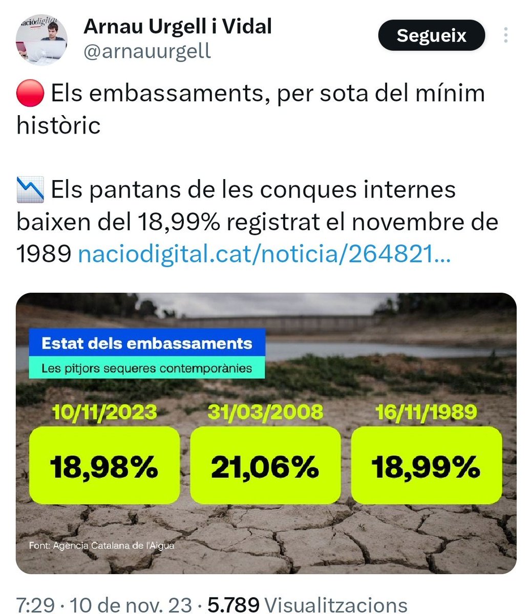 Vakapiupiuu's tweet image. Acabem de superar els 600 hm³ de reserva a les Conques Internes de Catalunya= 88.9% 20 #gener2026

A finals de #gener2024 estaven a 99.7 hm³=15.7%
