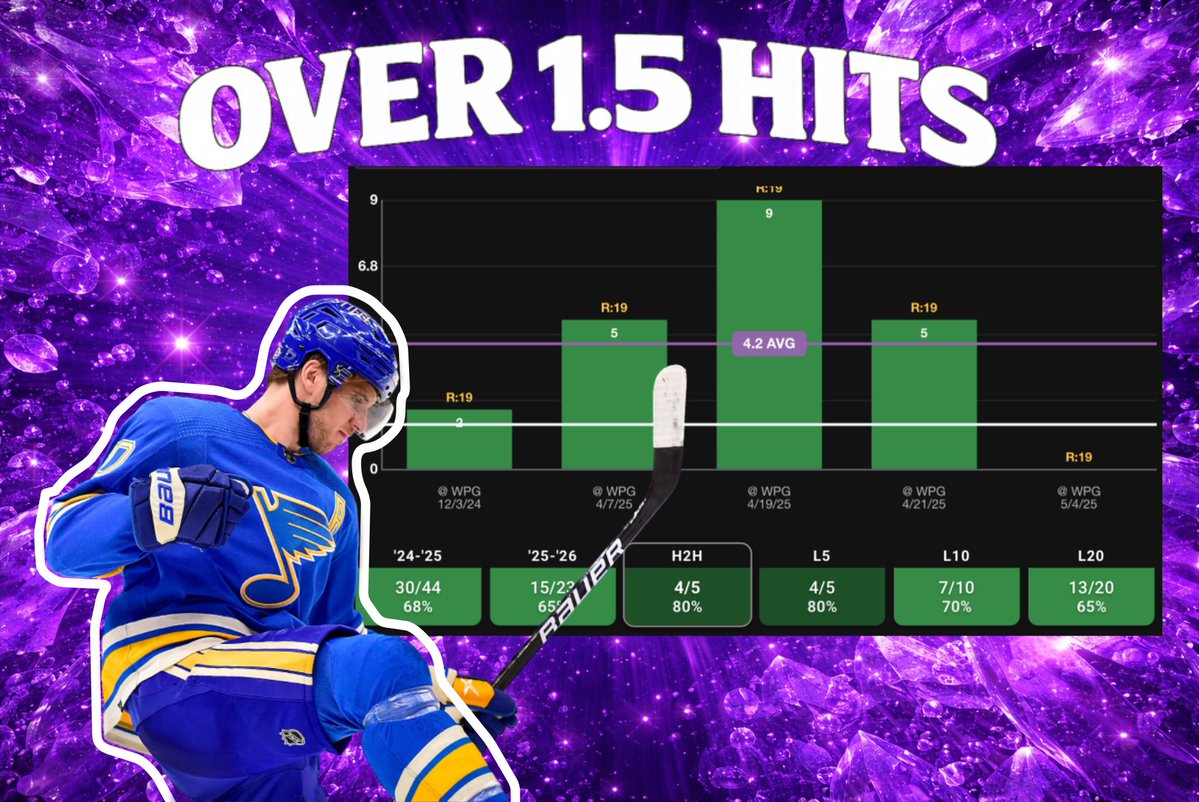 TopBinsLab's tweet image. Brayden Schenn OVER 1.5 Hits 🧱🏒 (Away)

📊 Road splits:
• H2H: 4/5 (80%)
• Last 5 Away: 4/5 (80%)
• Avg: 4.2 hits on the road
• ’24–25 Away: 68% hit rate
• ’25–26 Away: 65% hit rate

📈 Physical usage stays consistent away from home — strong floor in road matchups.

TBL…