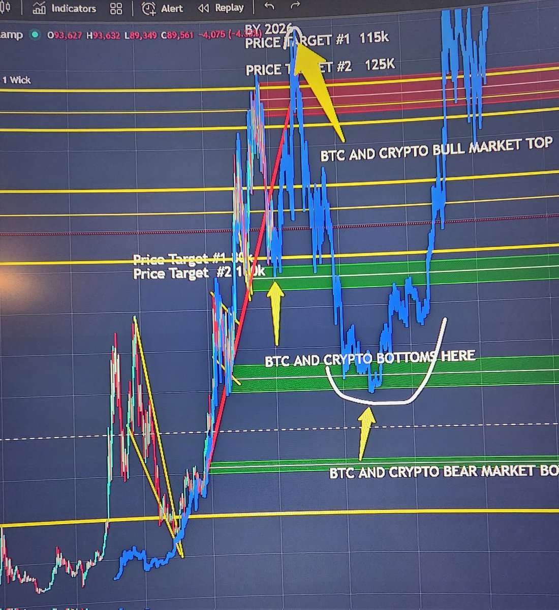 📣 A lot of people are confused & in fear of the #crypto market & are  cashing out at the wrong time but not my DZ fam & followers we know exactly