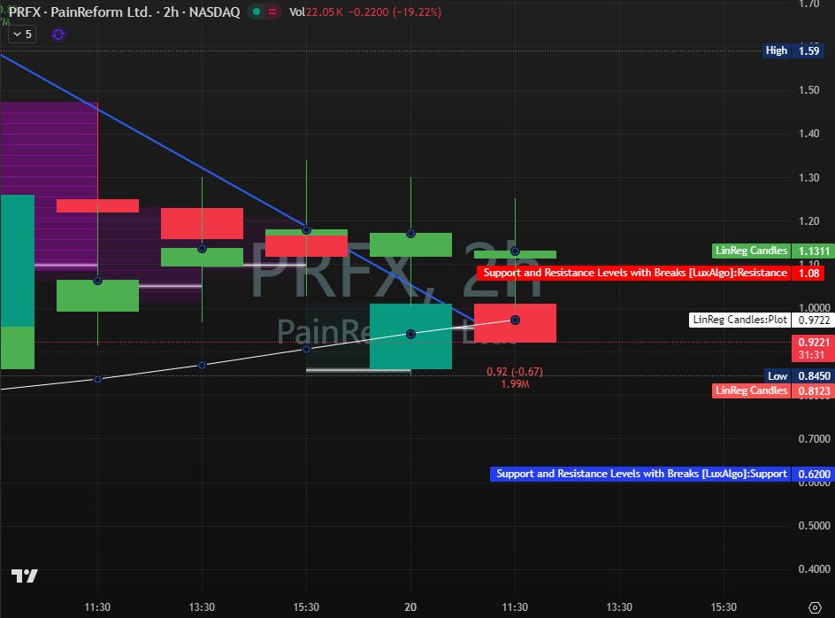 onad99's tweet photo. $PRFX Chart Update.  The slow bleed is the most dangerous setup in the game.

Unlike a flash crash, this just grinds lower, trapping bulls who think "it's stabilizing."  The Reality Check:

Rejection: We failed to hold $1.08 . That level is now a concrete ceiling.

The Trend: Lower Highs and Lower Lows. The chart is telling you sellers are in control every time it pops.

The Risk: We are drifting toward the $0.84 lows. If that floor gives way, the next structural support isn't until $0.62 .

Stop trying to guess the bottom. A cheap stock in a downtrend is just an expensive mistake waiting to happen. 
I track these breakdown levels live.  Knowing when to stop buying is just as important as knowing when to buy.  📲 Join my private trading circle on WhatsApp for real-time risk alerts: [https://t.co/wxNy66dt10]
#RiskManagement #PennyStocks #PRFX #DayTrading #Bearish