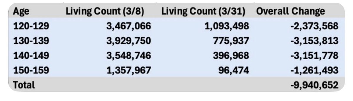 Here are: 

<a href="/DOGE/">Department of Government Efficiency</a> cleaned out the Social Security database and marked nearly 10 million people aged over 120 as deceased. 

This why Democrats refuse to give up their voter rolls. 

Pass the Save Act.