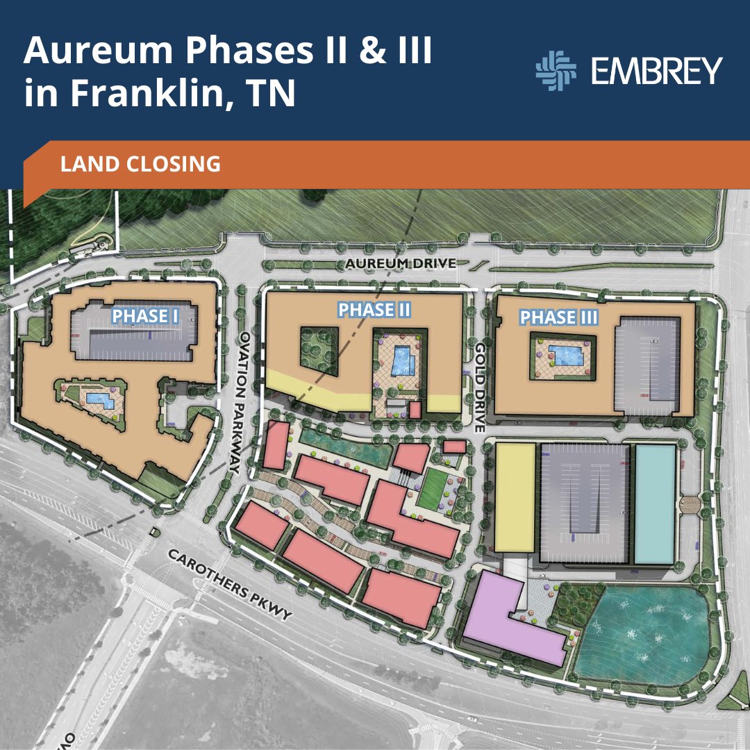 EMBREY has closed on six acres for the multifamily Phases II and III of Aureum, a mixed-use development in Franklin, TN. 

Located within SouthStar’s 22-acre mixed-use development, along I-65, the new phases will deliver 604 apartment homes.

Read more: bit.ly/4jPtGgF