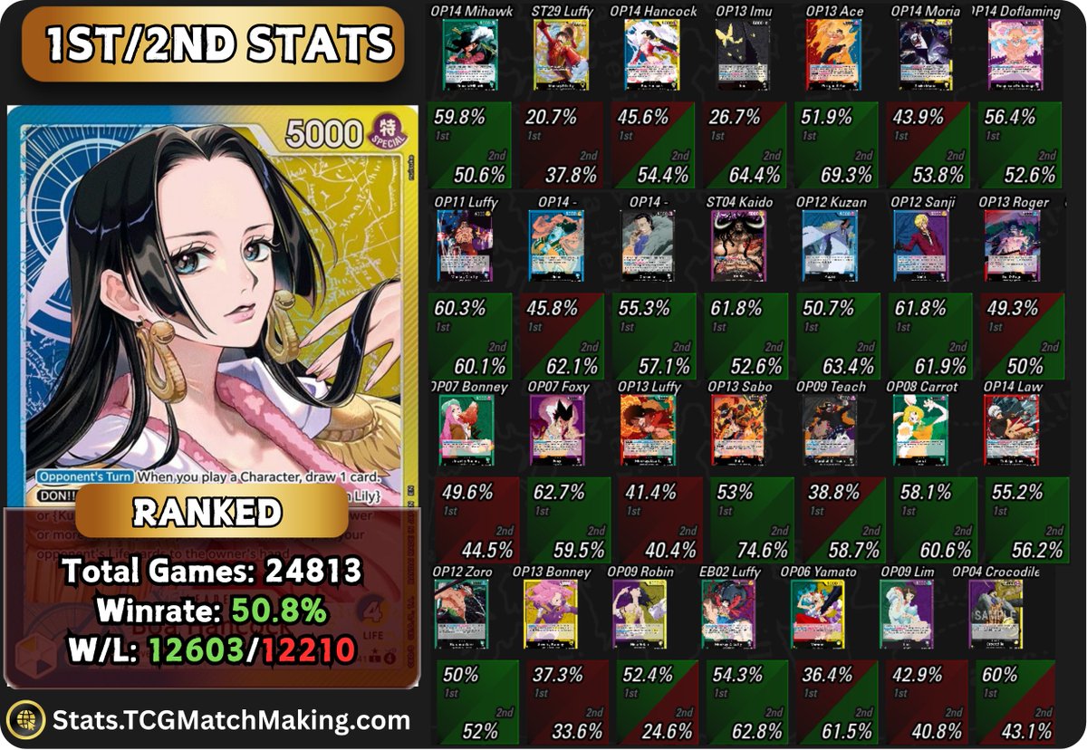 TCGMatchMaking's tweet image. 🔵B/Y Boa Hancock 1st/2nd Win% &amp;amp; Card Win Rates!🟡

📊 Access the Full Stats Dashboard: stats.tcgmatchmaking.com

🔗 Visit Patreon for more details: patreon.com/posts/blue-yel…

💬 Reply with which leader’s 1st/2nd stats you want to see next!