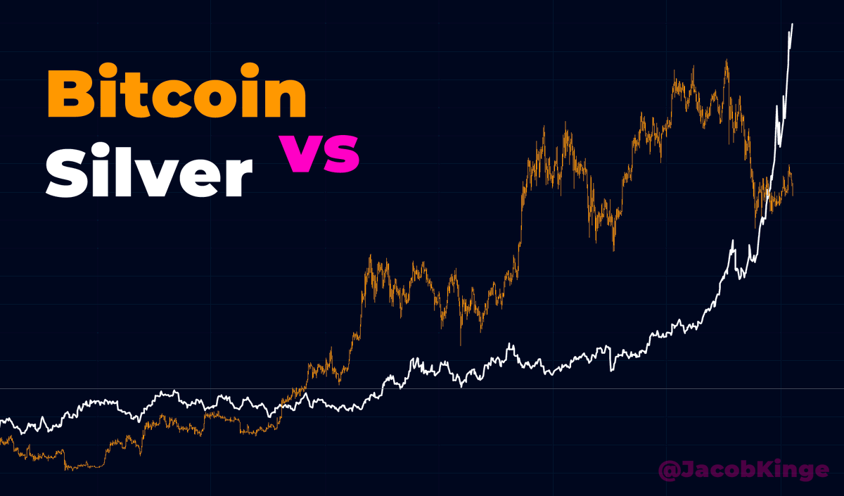 Silver is skyrocketing past Bitcoin in performance. In the end, exactly as  predicted, precious metals were the safe-haven assets investors flocked to  during times of economic uncertainty and crisis. Bitcoin maxis have