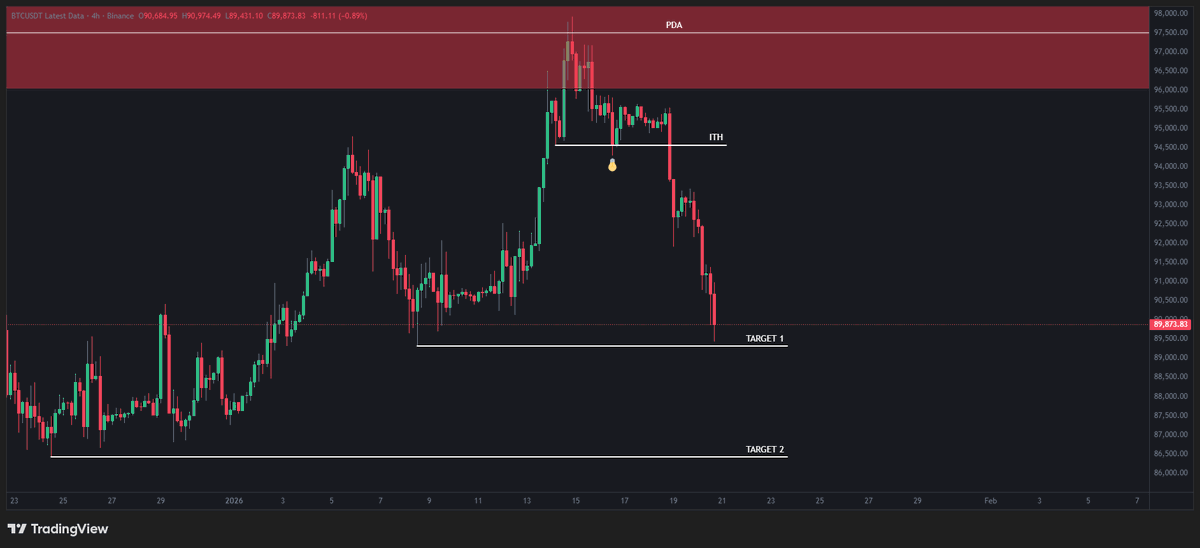ICTTrade1's tweet photo. #BTC #BTCUSD #ETHUSD Kaliteli bir setup oluşturuldu, ilk hedef gelmek üzere, Market Maker hazırlığını yaptı ve düğmeye bastı, bilgisiz insanların sizi kandırmasına izin vermeyin, başarılar.. https://t.co/2GvqAT3MG8