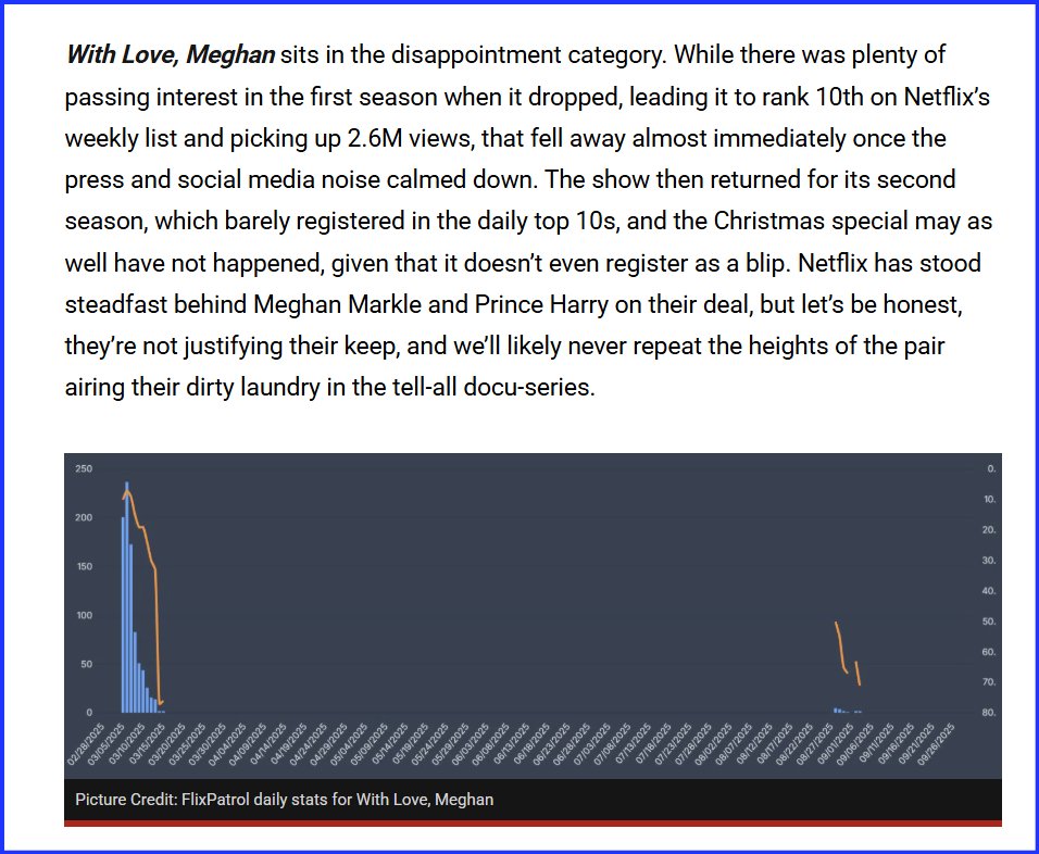 JR42845598's tweet image. So, What's On Netflix summarises its disappointments of 2025.  The rate at which interest drops off is a key indication that the productions engender only limited or mawkish interest and have no substance or integrity long term.  With Love Megan tanked.
#Markle