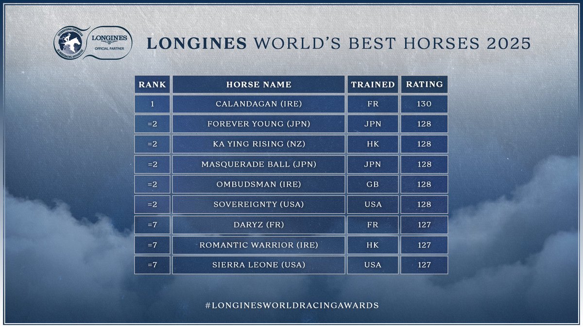 IFHA's Longines World's Best Racehorse Rankings tweet media