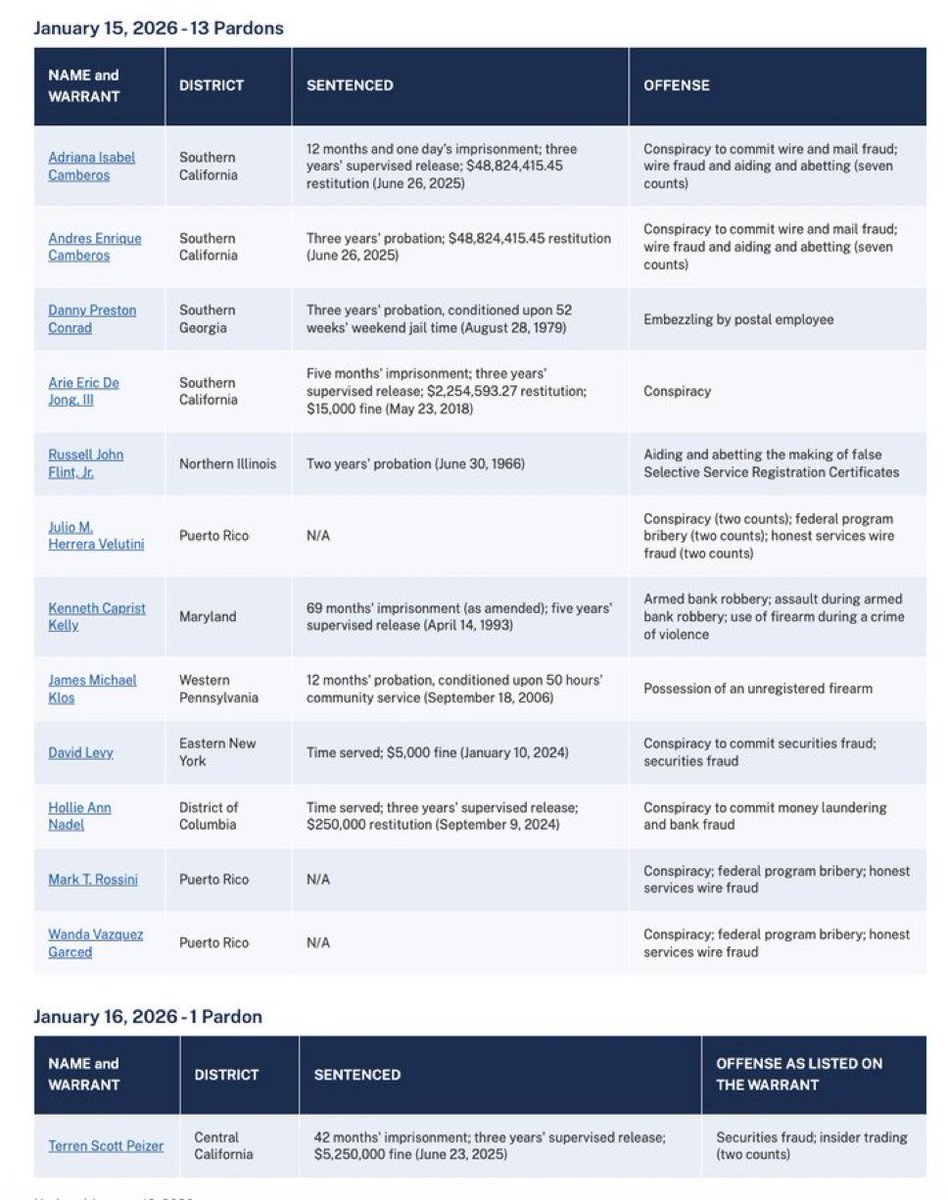 WUTangKids's tweet image. Holy shit new Trump pardons dropped….all are mostly convicted of fraud and even a bank robber for good measure