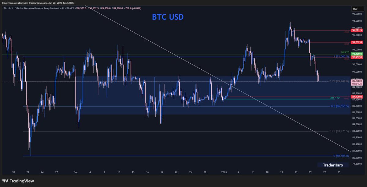 $BTC now has 3 nPOC levels to the upside, which is a good thing so we can start targeting once this turns around!

A retest of the lower nPOC level at 87770 with confluence with the 2026 Yeary open is now more likely!