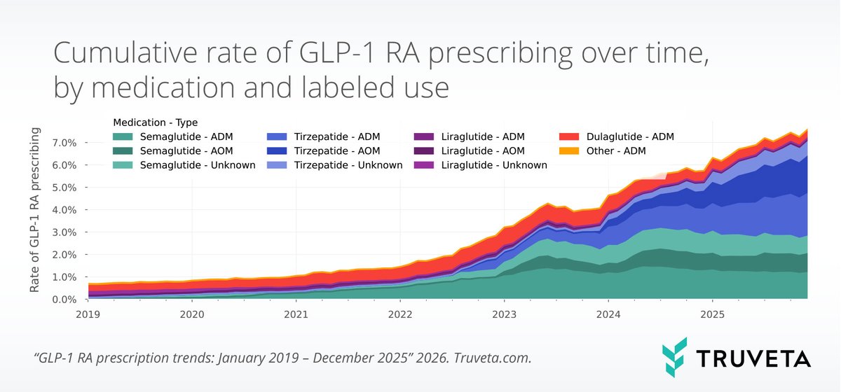 💉 In our latest GLP-1 monitoring report, Truveta Research found that GLP-1s account for more than 7% of all US prescriptions as of December 2025. Overall prescribing has continued to rise from