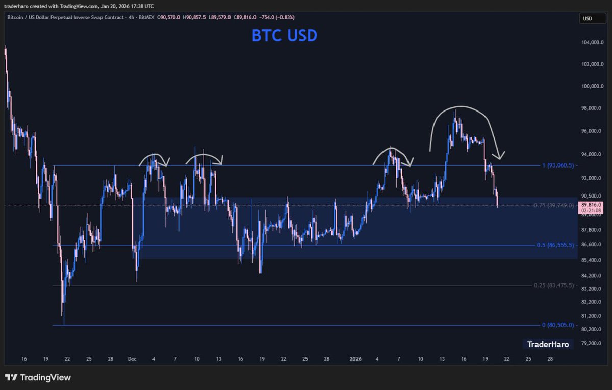 $BTC Deviation of the upper limit of the current range AGAIN! ....... Disgusting sideways PA!