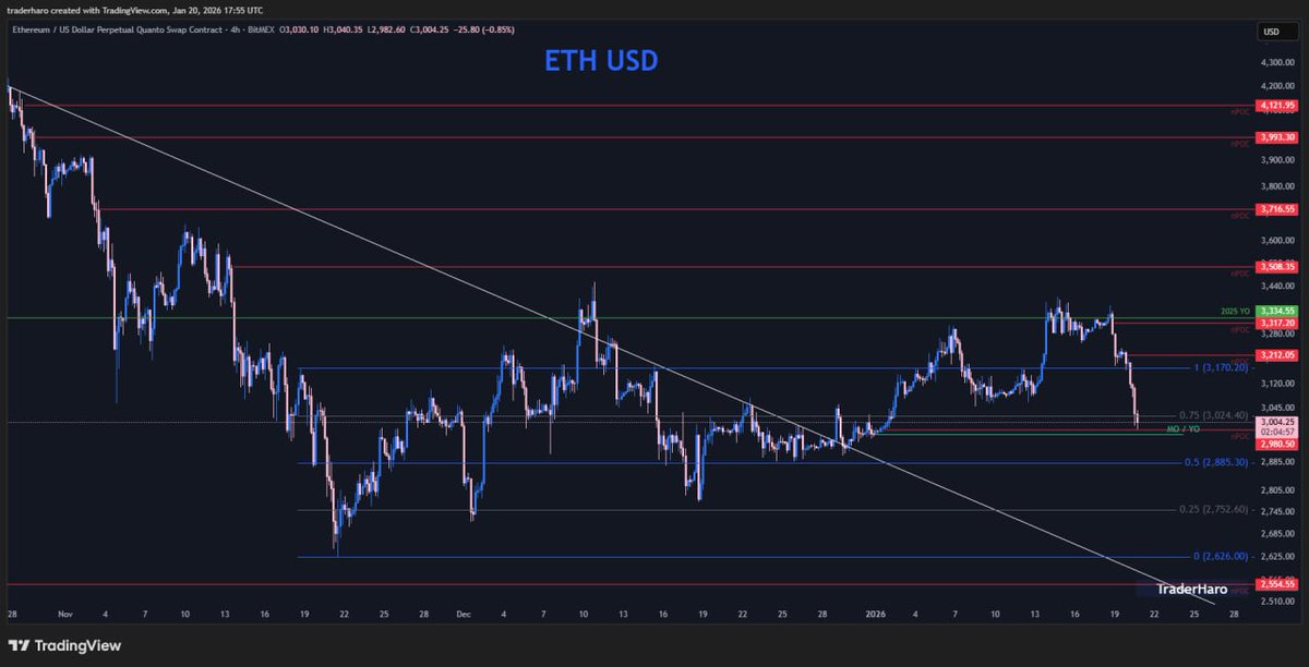 $ETH has 2 new nPOC recent prints on the way down, they are at 3317 and 3212.

The selling is pretty aggressive, almost closed the 2980 nPOC level, which is a confluence with the 2026 yearly open!

Currently looking worst than $BTC!