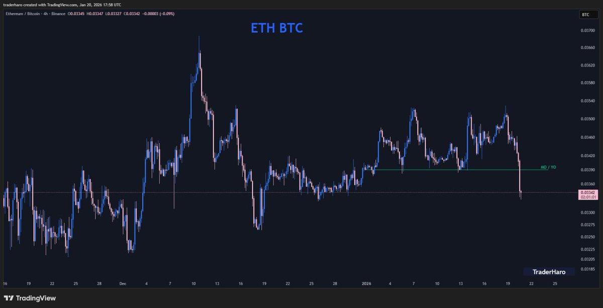 $ETH/$BTC chart lost the support at the 2026 Yearly open! CHOP city!