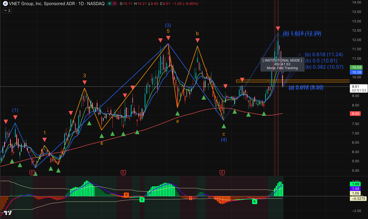 Bipashahello's tweet photo. $VNET: Wave (5) peak confirmed @ $12.39. MMs trapping the bulls after the 10GW Green AI data center pump. Wave (a) tagged $9.52 support. Eyeing a (b) relief bounce to $10.91 before the final (c) wash out. RSI @ 47. 📉🚀 👇 WhatsApp in bio! https://t.co/Wx2w499vU1