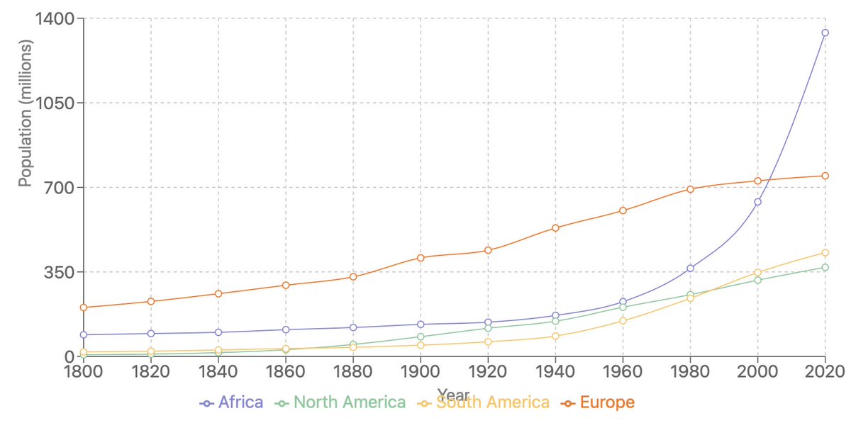 robertsepehr's tweet photo. @atlantis2point0 @dr_duchesne The problem is not so much a lack of European breeding as it is sub-Saharan African OVER-BREEDING and flooding the world with migrants. Stare at this graph until something clicks for you. https://t.co/46frbmjwdi