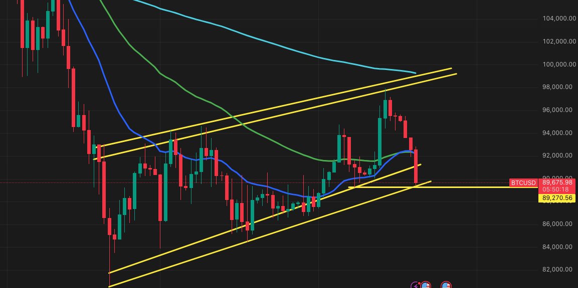 BeyondRegularS's tweet image. $BTC is now about to complete 6 red candles. We have topped. I would be shocked if we haven't. Will be lucky to get back above $93.3k.  A reminder I predicted the move from $87k-$96k...and I told you to start selling at $95k