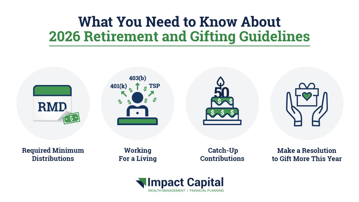 impactcapllc's tweet photo. Late last year, the IRS announced various adjustments to #retirement plan and annual #gifting limitations for 2026. In @impactcapllc's latest blog, we provide an overview of the key #takeaways from their announcement – read it here: https://t.co/nwJVM3jlq7 #financialplanning https://t.co/kxmkjPNKHC