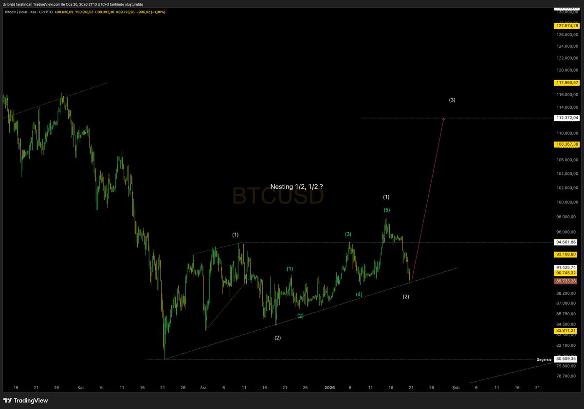 dvlprdede's tweet image. #Bitcoin bu yapıyı koruyor..