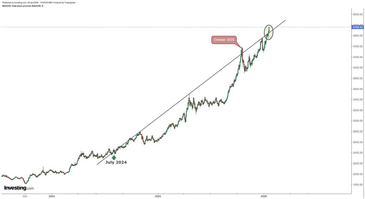 Gold legitimately breaks 1.5-year resistance extending from July 2024. October 2025 breakout turned out to be a false one. I believe, gold is headed to my $5.1k over the coming days...