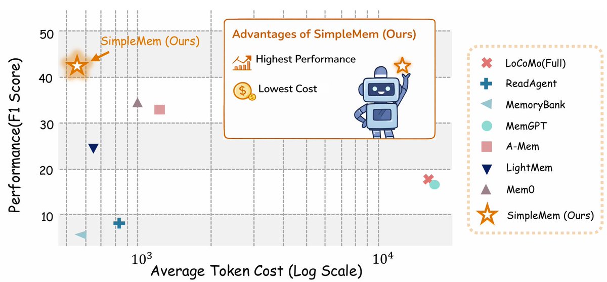 SimpleMem: Efficient Lifelong Memory for LLM Agents

Abstract:

To support reliable long-term interaction in complex environments, LLM agents require memory systems that efficiently manage historical experiences. Existing approaches either retain full....

arxiv.org/pdf/2601.02553