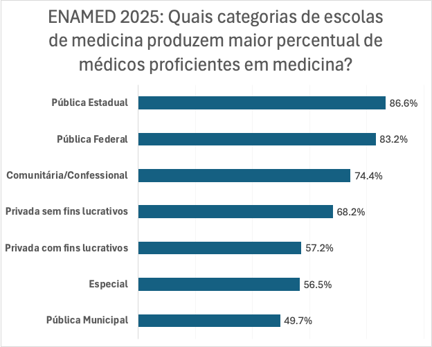 parolin_ricardo's tweet image. Analisei os resultados do ENAMED 2025. Alguns resultados assustadores.