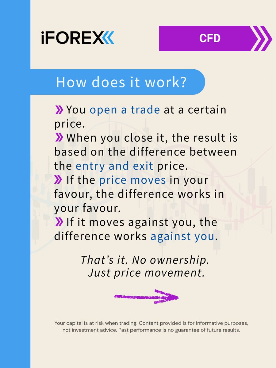 iForex_com's tweet photo. What is a #CFD?
A CFD is a Contract for Difference.
You don’t buy the asset.
You trade the #pricemovement. https://t.co/lqpv8gyTeL