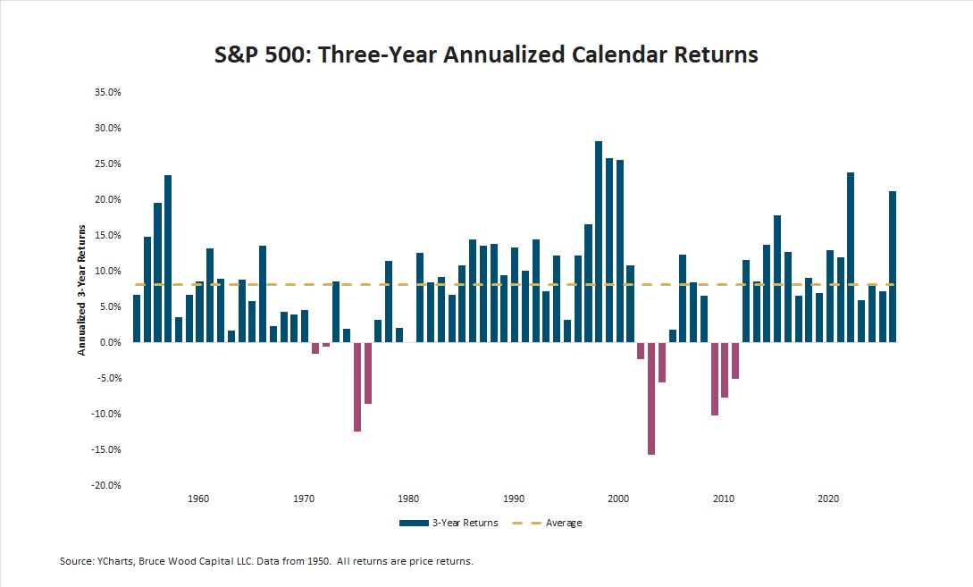 SteveBruce119's tweet photo. The past 3 years in the S&amp;P 500 have been extraordinary.

📈 3-yr annualized return: 21.3%
📊 Long-term average: ~8.2%

Since 1950, only 5 periods have seen higher 3-year returns.

History doesn’t predict—but it does inform.

Expectations matter. https://t.co/OtjvhTxKP8