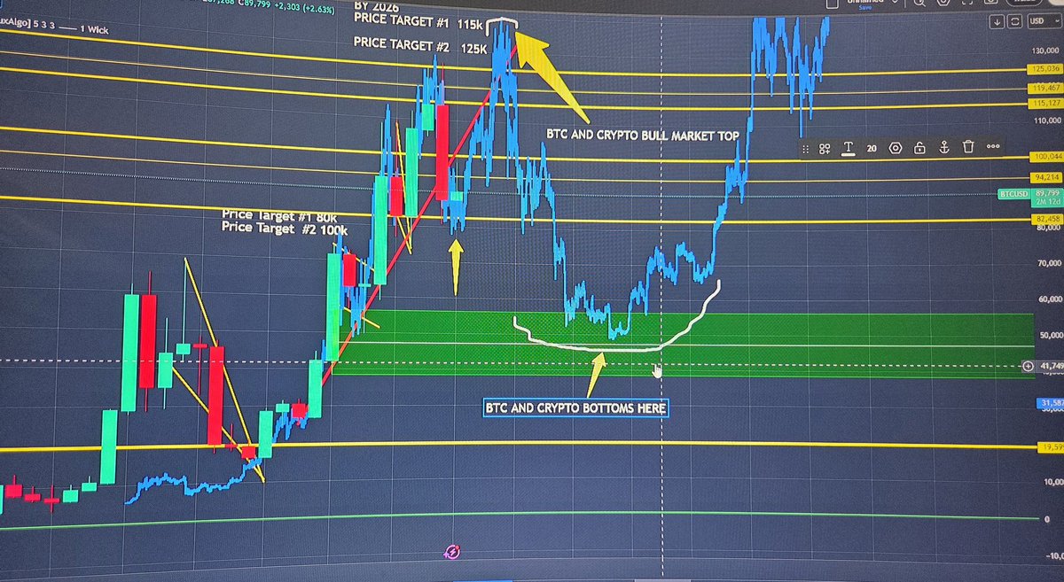 More complete view of the #Bitcoin & #crypto road map.... im giving away  the keys for free thats why they dont want you to find my account but im  gaining momentum!