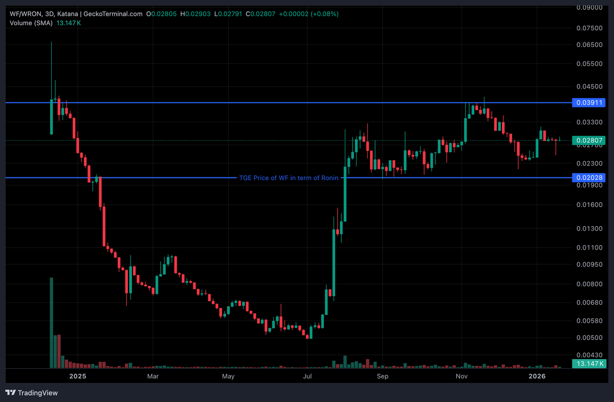 If you missed $AXS, you should not miss $WF from <a href="/playwildforest/">Wild Forest</a> 

Not a financial advice but $WF has potential for 50x, 100x or even 1000x🔥

There are people out there printing money playing <a href="/playwildforest/">Wild Forest</a>, including me :)