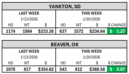 HTSCommodities's tweet photo. Early price indications of fat steers in the northern markets and CME index steers in Beaver, OK are trending firm so far. #beef #cattle https://t.co/fQSrD2ncJm