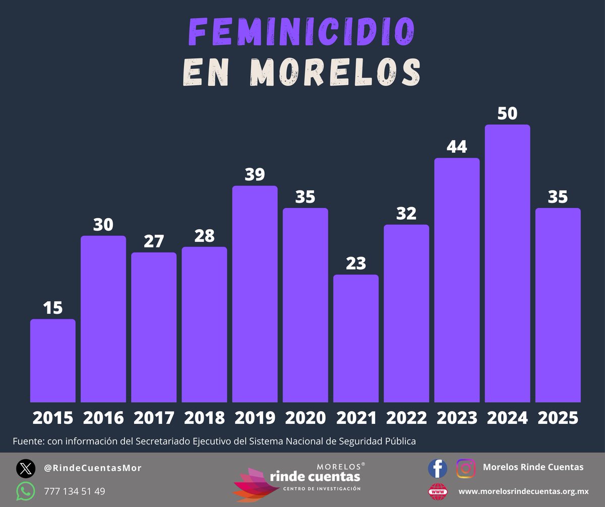 En 2025 se registraron 35 feminicidios en Morelos, una reducción de 30% respecto a 2024
Morelos es segundo lugar nacional en feminicidio con 1.7 delitos por cada 100 mil habitantes