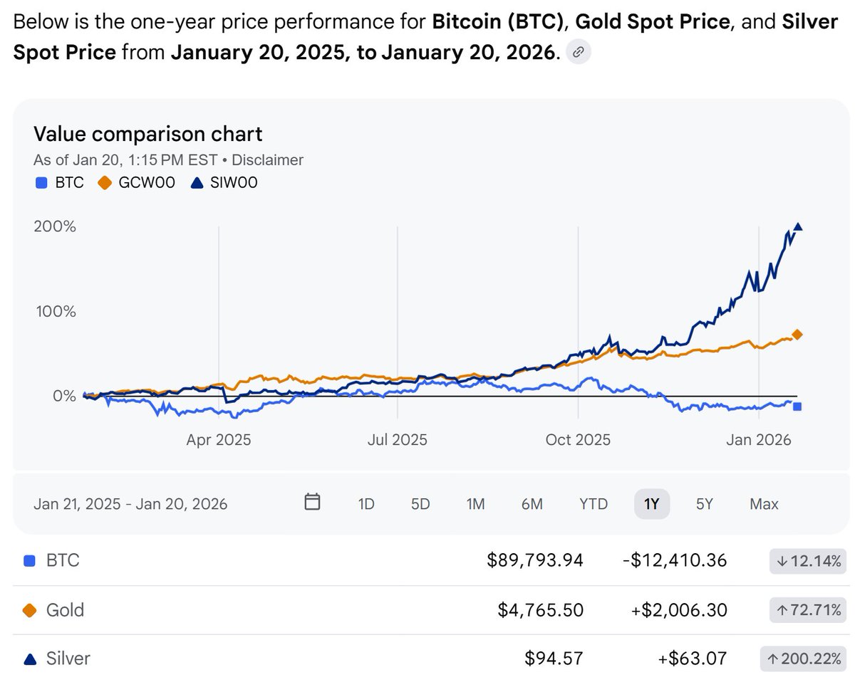 BTC is NOT digital $Gold. And it certainly is NOT digital $Silver I have  been betting on Gold and Silver for 15 years. #Bitcoin was always  speculative and full of false promises.