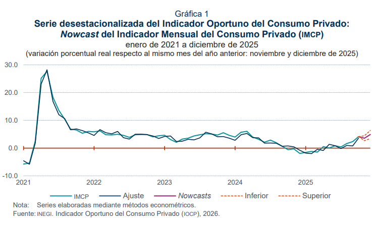 Con base en el indicador oportuno del consumo privado, se habría presentado un crecimiento de 4.9% anual en diciembre, lo que confirmaría la recuperación de la actividad.