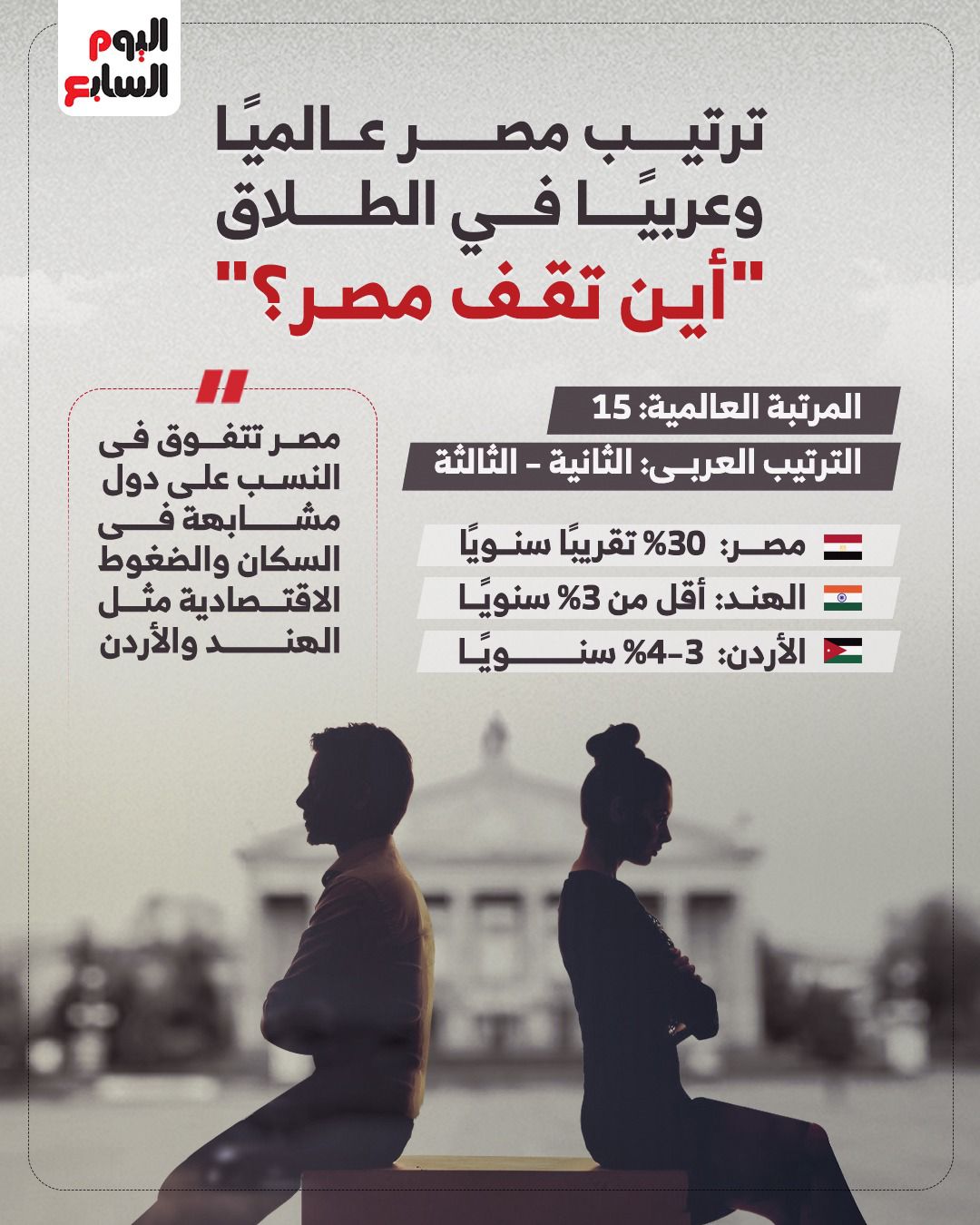 أبغض الحلال.. الطلاق فى مصر يرتفع 35% خلال 10 سنوات وتماسك الأسرة فى خطر.. من 180 ألف حالة فى 2014 إلى 274 ألفا 2024.. القاهرة الثالثة عربيا.. فرق العمر سبب 42% من الحالات.. وأصحاب تجارب يحكون قصصهم 