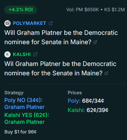 arbdeskio's tweet photo. Prediction markets arbitrage opportunity 🚨

Market: Graham Platner for Maine Senate?
🗓  APR: 11%
⚡ ROI: +4.2%
@Polymarket: Buy NO (34¢)
@Kalshi: Buy YES (62¢) https://t.co/uyc8tihCot
