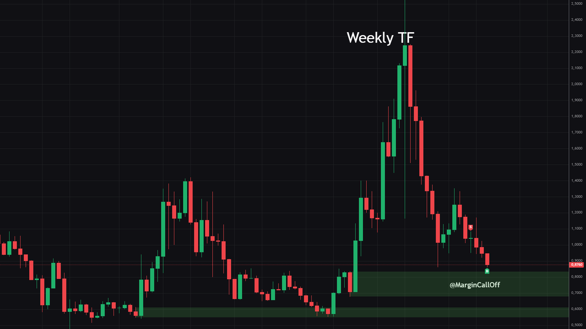 MarginCallOff's tweet photo. $MNT looks like a solid play right now. We're approaching the weekly zone, so I'm taking my first entry at $0.8771 with 1% of the portfolio. HODLing the coins on ByBit in the $ELSA launchpool https://t.co/cKhdJXhO3B