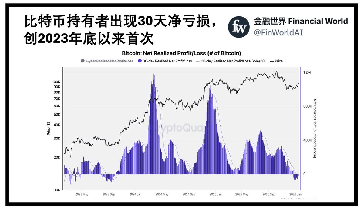 比特币30天滚动实现盈亏指标已跌破零轴，意味着在过去一个月内，链上转移的BTC整体是以亏损状态卖出的。这是自2023年底以来，比特币首次出现连续30天的净实现亏损，也结束了长达两年多由盈利卖出主导的市场阶段。需要强调的是，实现亏损并不等同于价格必然继续下跌，而是  ...