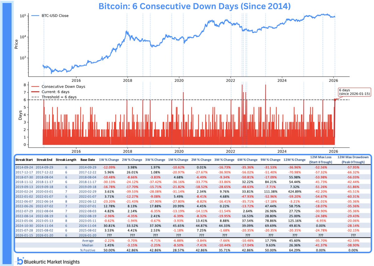Bitcoin is now down 6 straight days for the 15th time since 2014. The  longest streak ever was 8. A bounce may be near, but with $BTC in  corrective phase of its