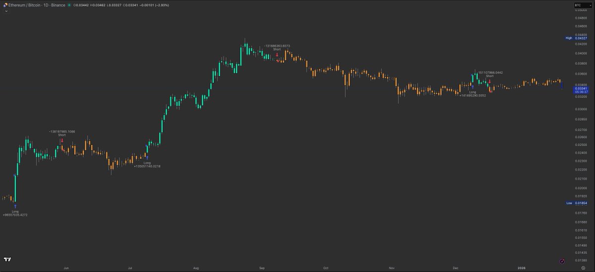 TrendCheckX's tweet image. $ETH / $BTC — why this signal matters for allocation 🧭

• ETH/BTC system = SHORT → no ETH overweight.
• Map:
– Both LONG (BTC &amp;amp; ETH): risk-on; scale with rules.
– BTC SHORT + ETH LONG: only lean ETH if ETH/BTC flips LONG; otherwise caution/cash.
– Both SHORT: cash/hedged.…