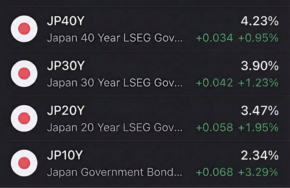 🚨 GUYS, WE HAVE A PROBLEM

Japan yields are soaring to levels we’ve never seen before…

10Y: 2.34%
20Y: 3.47%
30Y: 3.90%
40Y: 4.23%

If things were normal, this wouldn’t be happening, trust me.

Their economy is already collapsing, and this won’t remain a local issue…

IT WILL