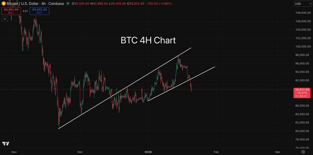 CryptoFrogCalls's tweet image. $BTC price action over the past 12 hours has been pretty crazy… 👀

As I mentioned in yesterday’s post, if Bitcoin failed to reclaim the 50EMA on the weekly and instead rejected from that level, we would likely see a 20EMA and 50EMA death cross, and welp, that’s exactly what…