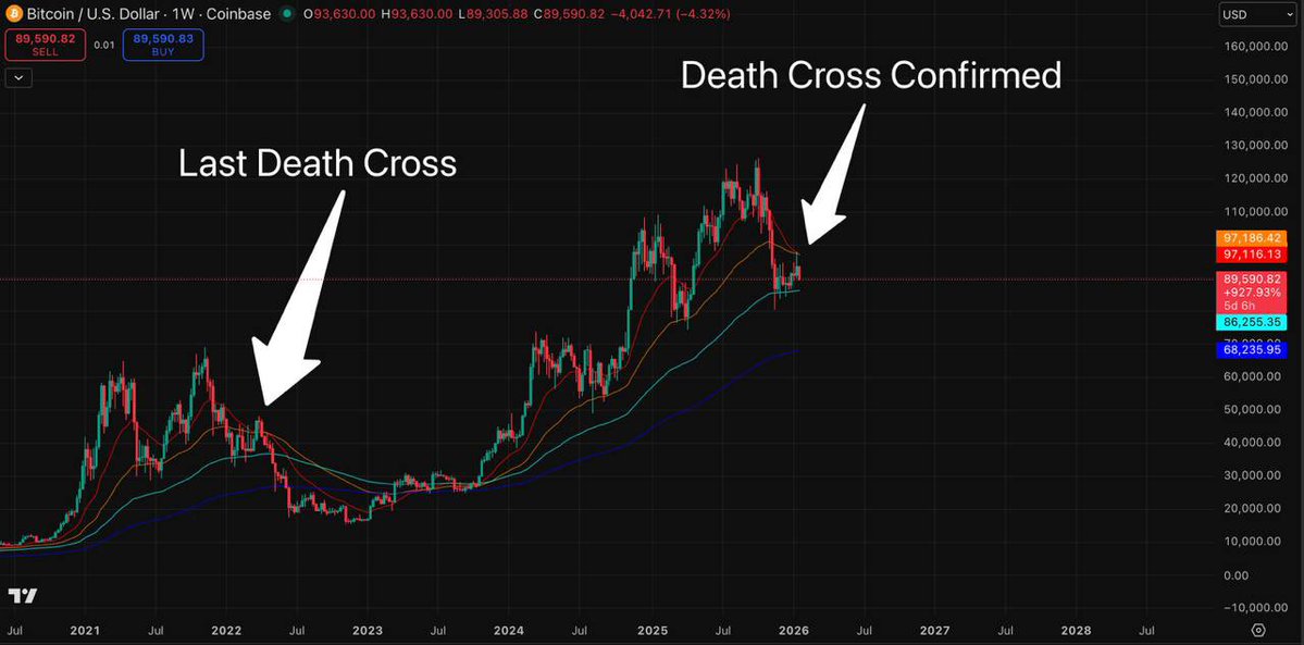 CryptoFrogCalls's tweet image. $BTC price action over the past 12 hours has been pretty crazy… 👀

As I mentioned in yesterday’s post, if Bitcoin failed to reclaim the 50EMA on the weekly and instead rejected from that level, we would likely see a 20EMA and 50EMA death cross, and welp, that’s exactly what…