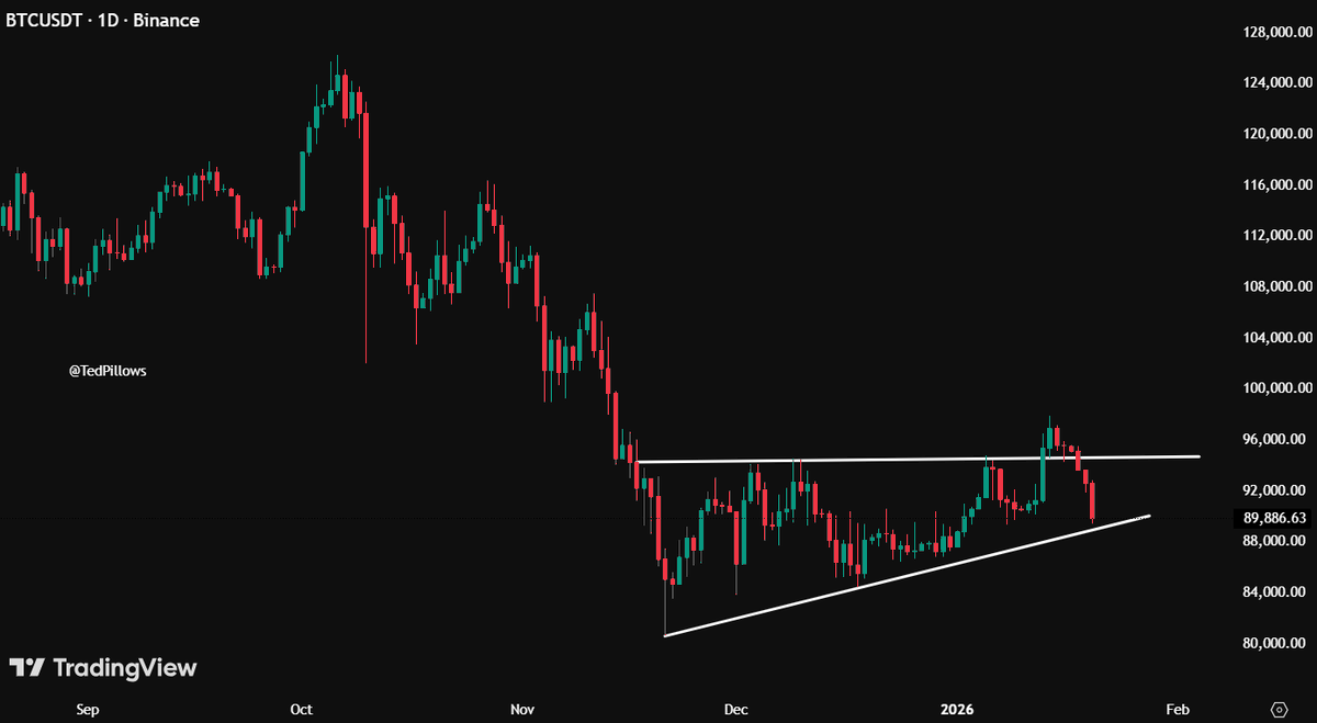 Bitcoin Price Analysis: $89K Support Holds Amid Looming $93K Breakout