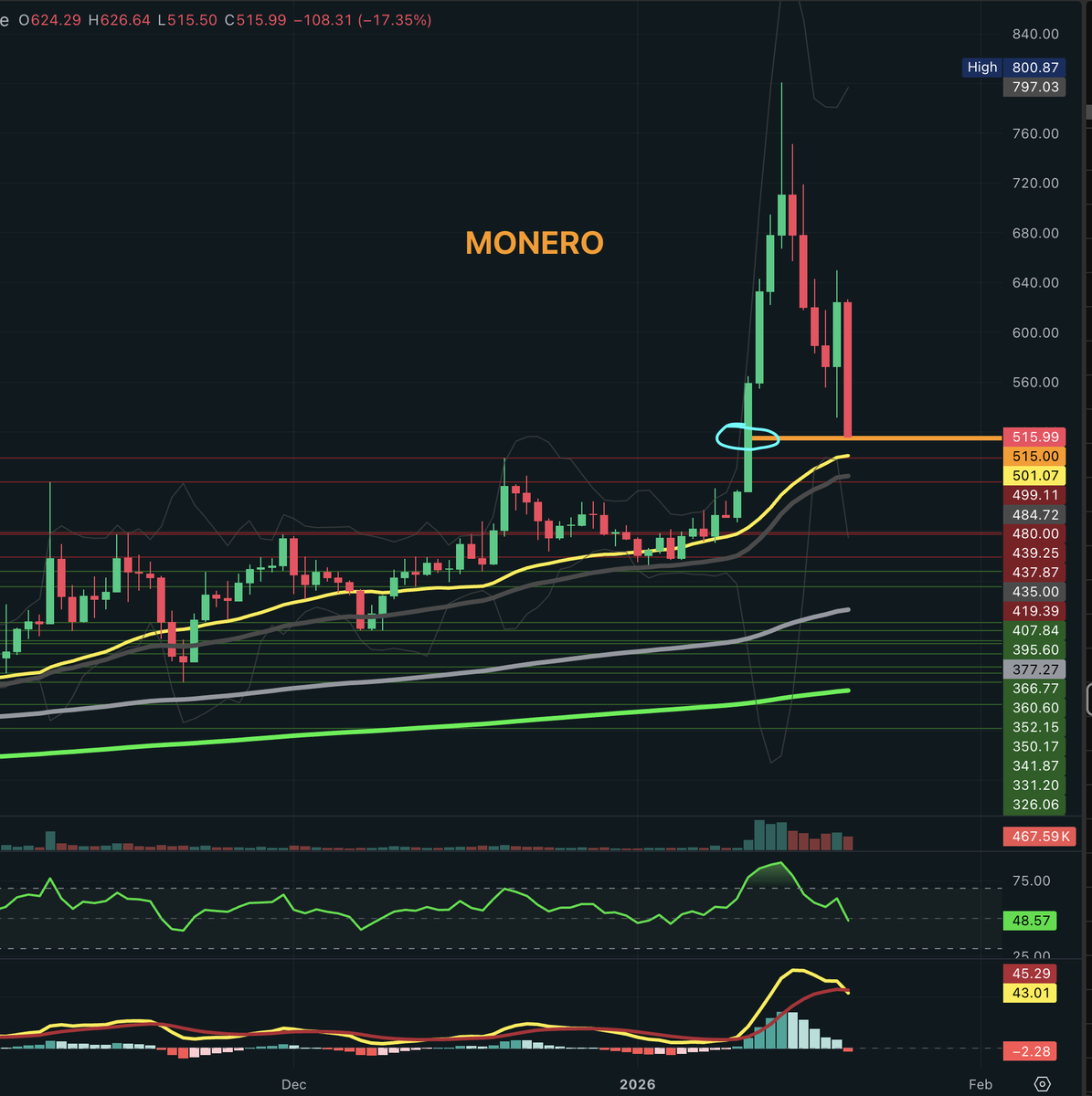 XMR #monero just complete the 50% retracement of the bullish candle  (breakout day) at 515$. Today candle is huge, over 100$ drop. Daily RSI  around 50 support area, right now below it.