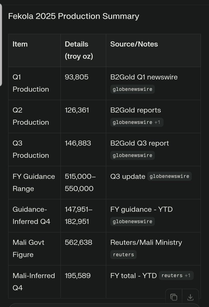 The Swamp of Three Crocodiles may be overstating production, pending final audit.  Nevertheless, B2Gold remains criminally undervalued.
$BTG $BTO