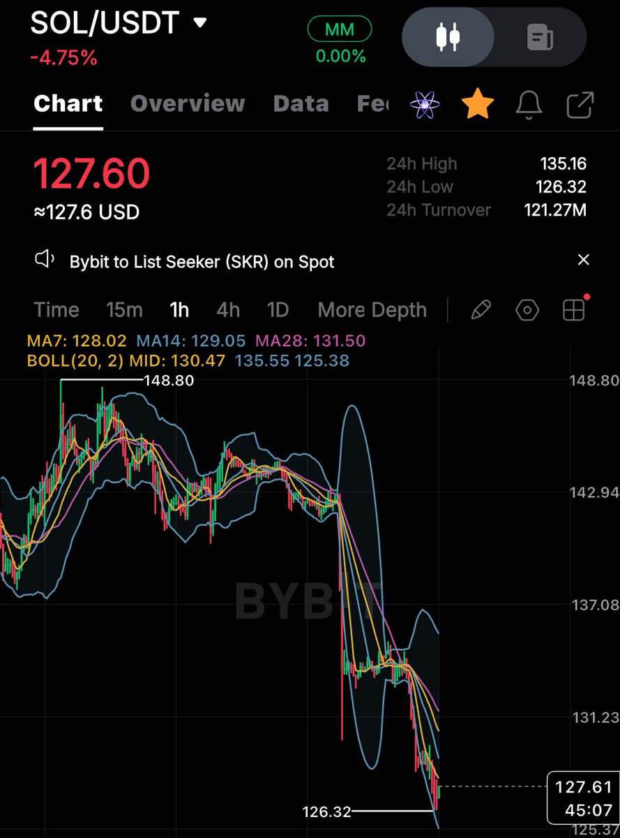 onerandomdevv's tweet image. Omo WTF 
What kind of blockchain is this sef
Solana is no different from a memecoin i swr

WTF is this now