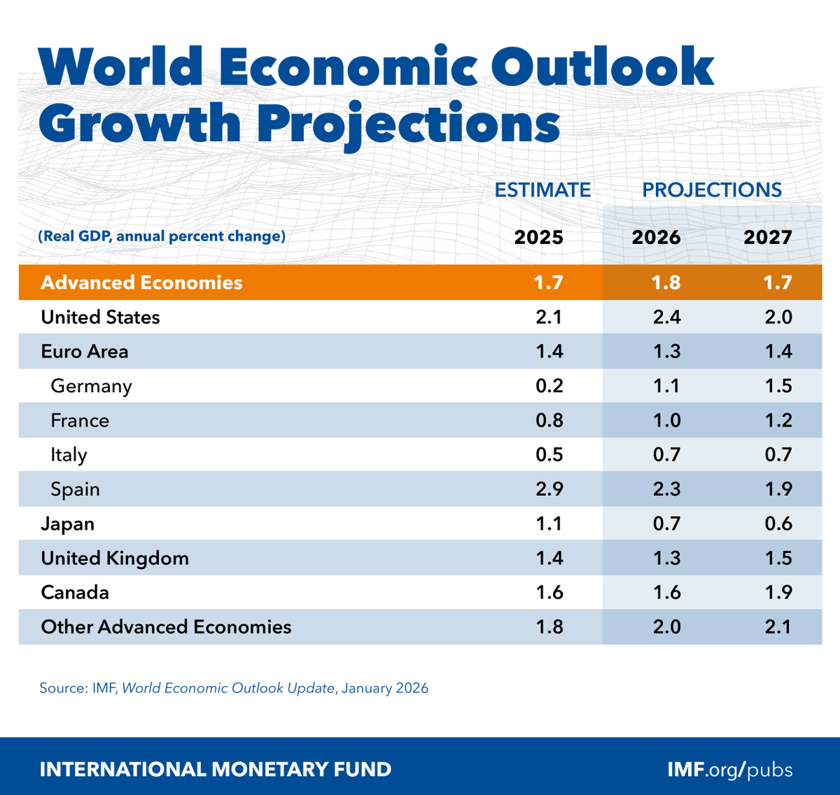Growth in advanced economies is projected at 1.8% in 2026 &amp; 1.7% in 2027. In the U.S., the economy is projected to expand by 2.4% in 2026, supported by fiscal policy &amp; a lower policy rate, while the impact of higher trade barriers gradually wanes. imf.org/en/publication…